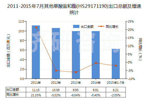 2011-2015年7月其他草酸鹽和酯(HS29171190)出口總額及增速統(tǒng)計(jì)